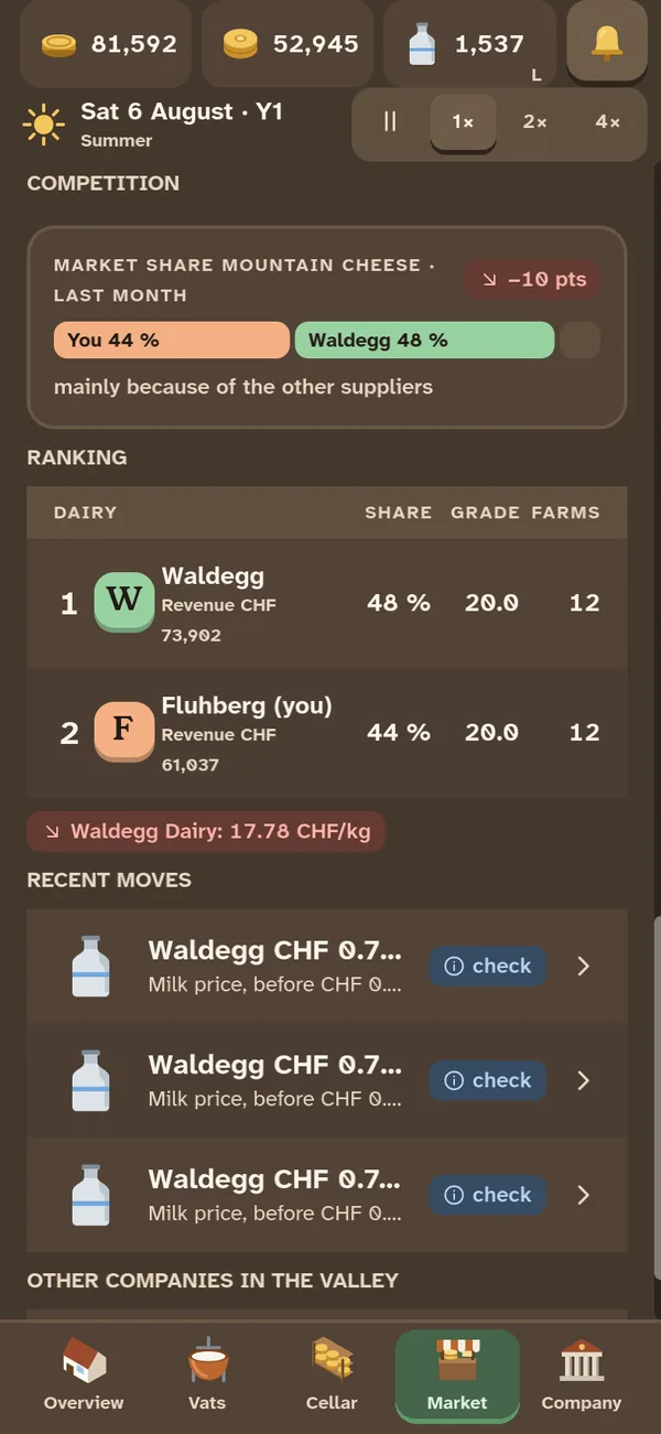Screen from the game: The market: Waldegg leads in mountain cheese by four points.